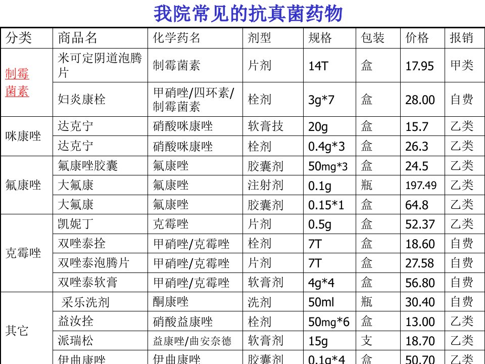 抗真菌药浅谈论文资料