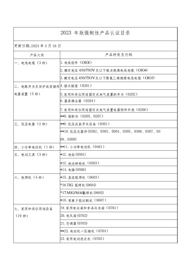 2023年版强制性产品认证目录