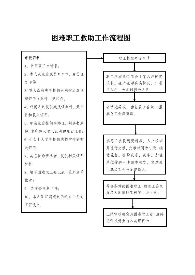 困难职工救助工作流程图