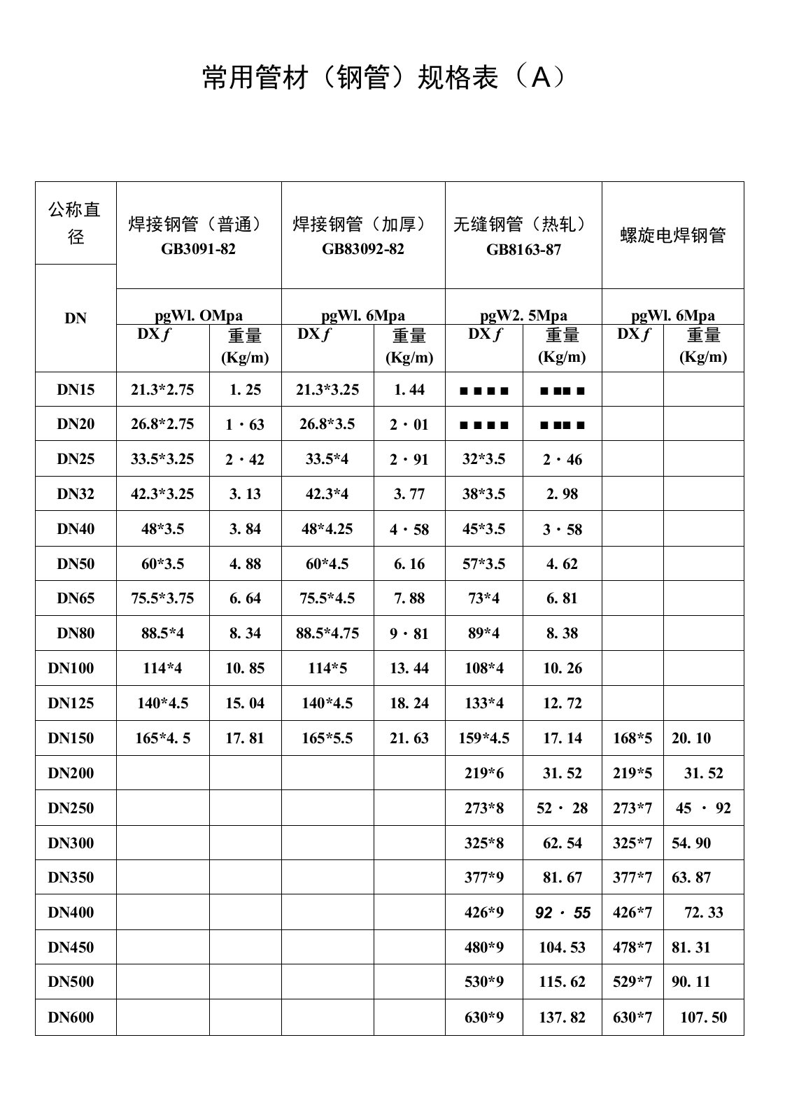 常用焊管规格表