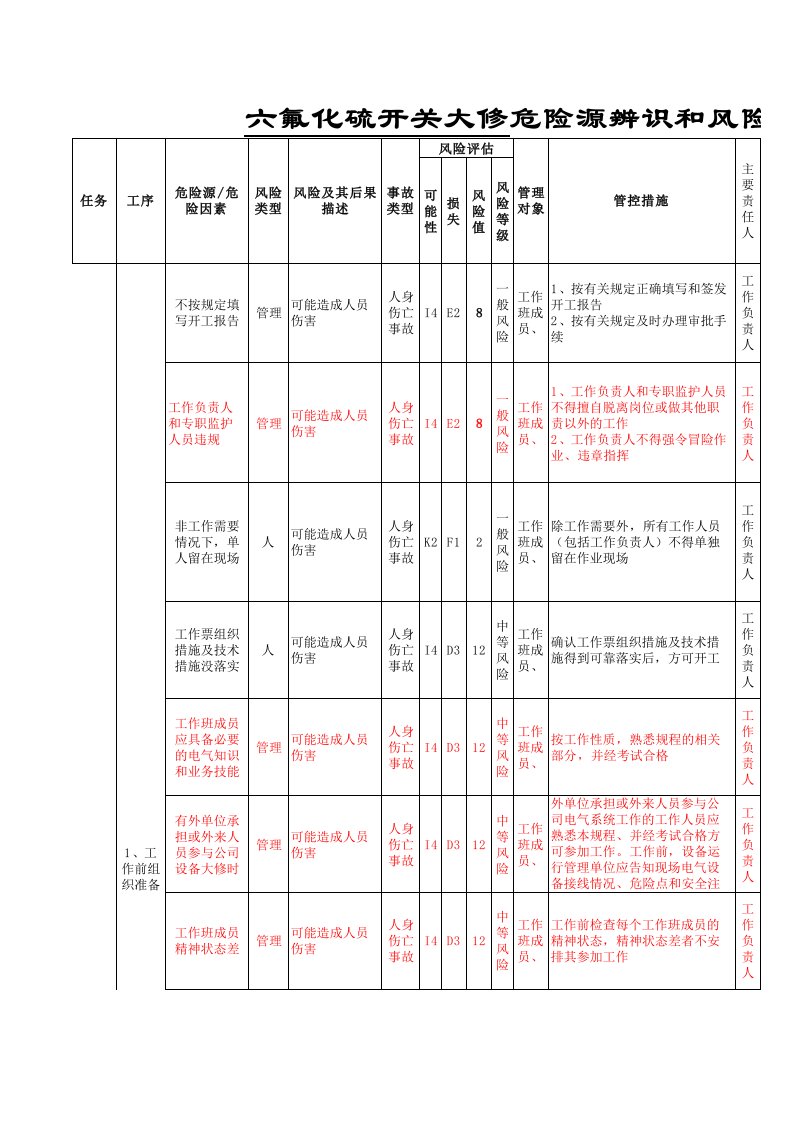 SF6开关危险源风险管控表分解