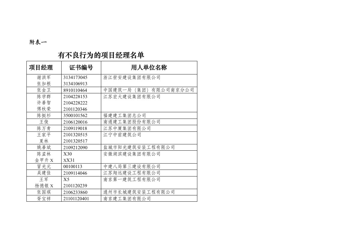 项目管理-有不良行为的项目经理名单附表一