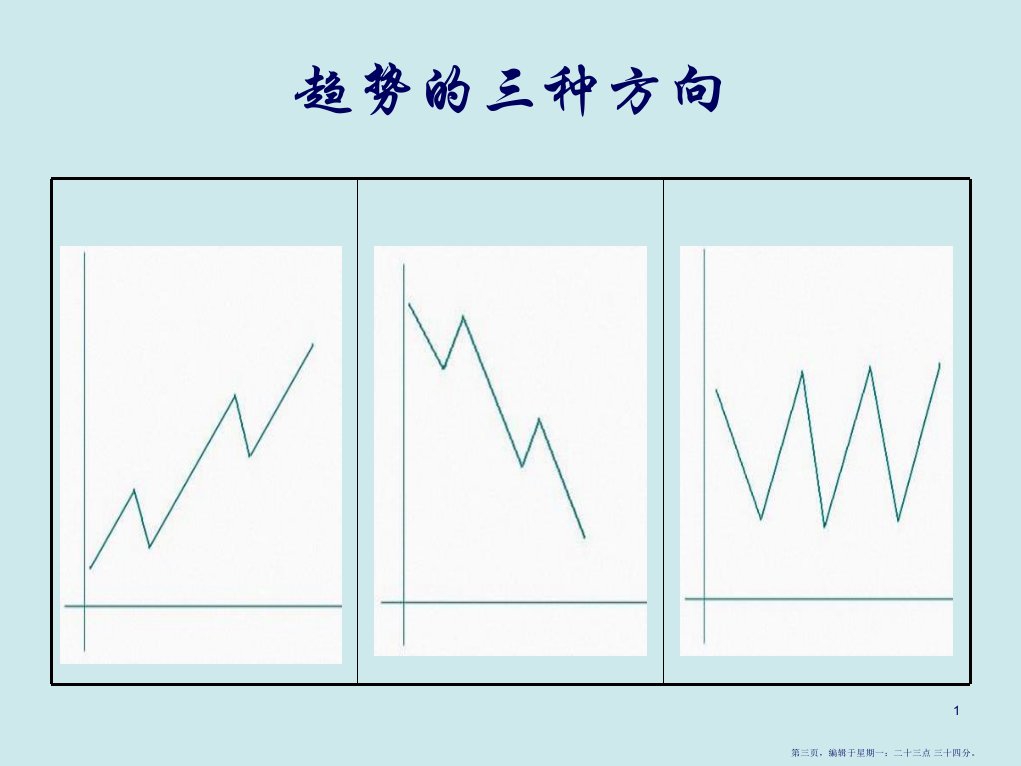 外汇技术分析入门177页PPT