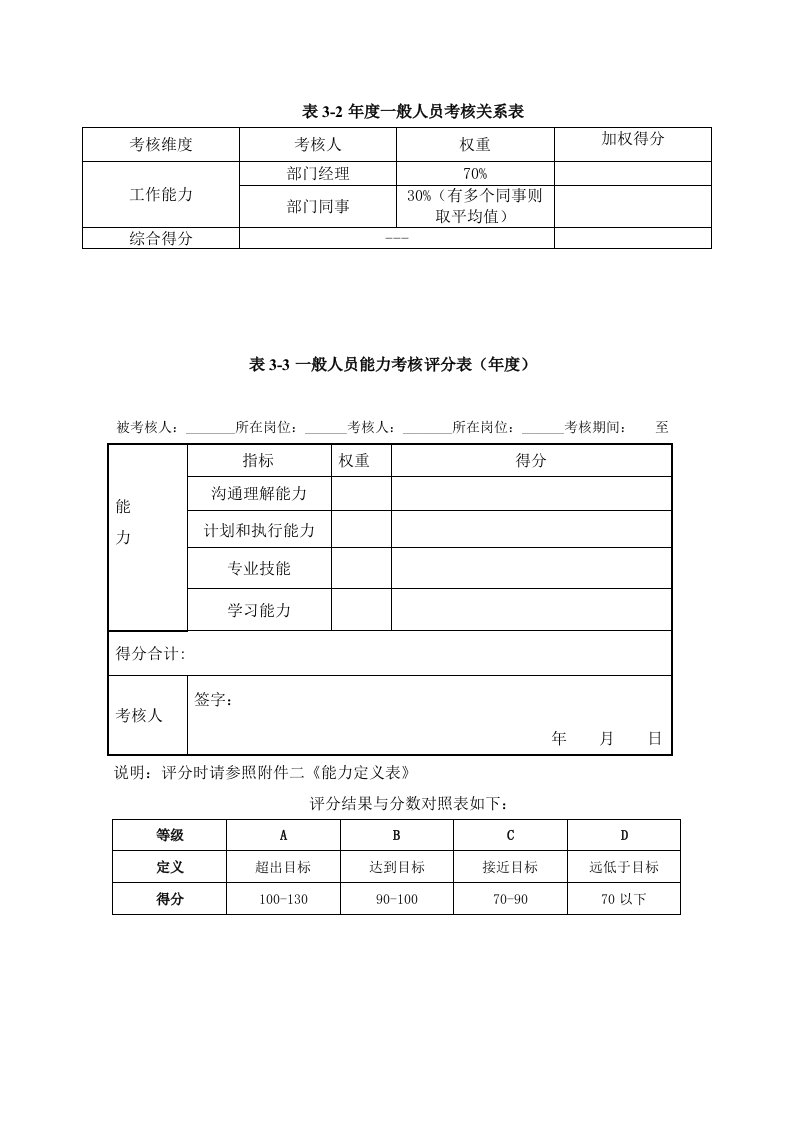 绩效管理表格-北大纵横—国投中鲁果汁一般人员能力考核评分表年度