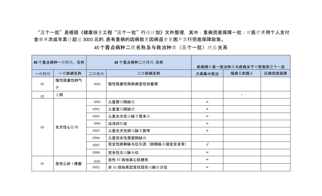 45个重点病种及救治种类对应表