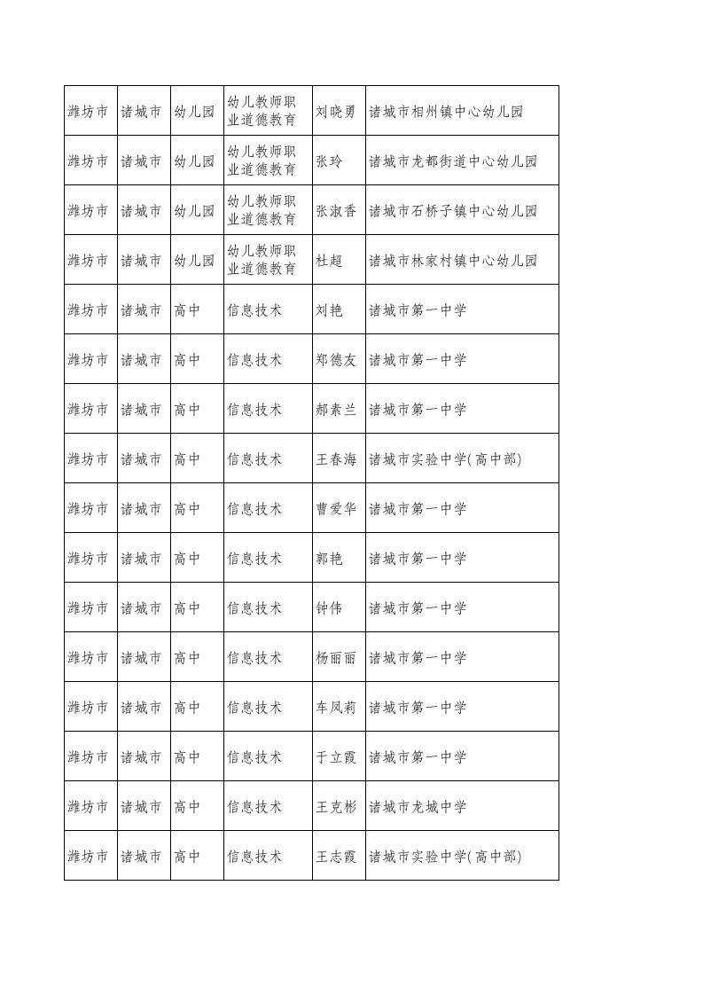 山东省2013年教师远程研修优秀学员(潍坊市)（精选）