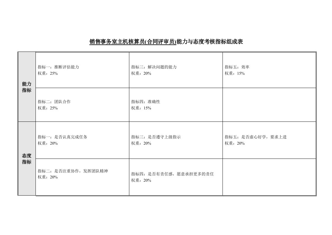 销售事务室主机核算员（合同评审员）能力与态度考核指标组成表