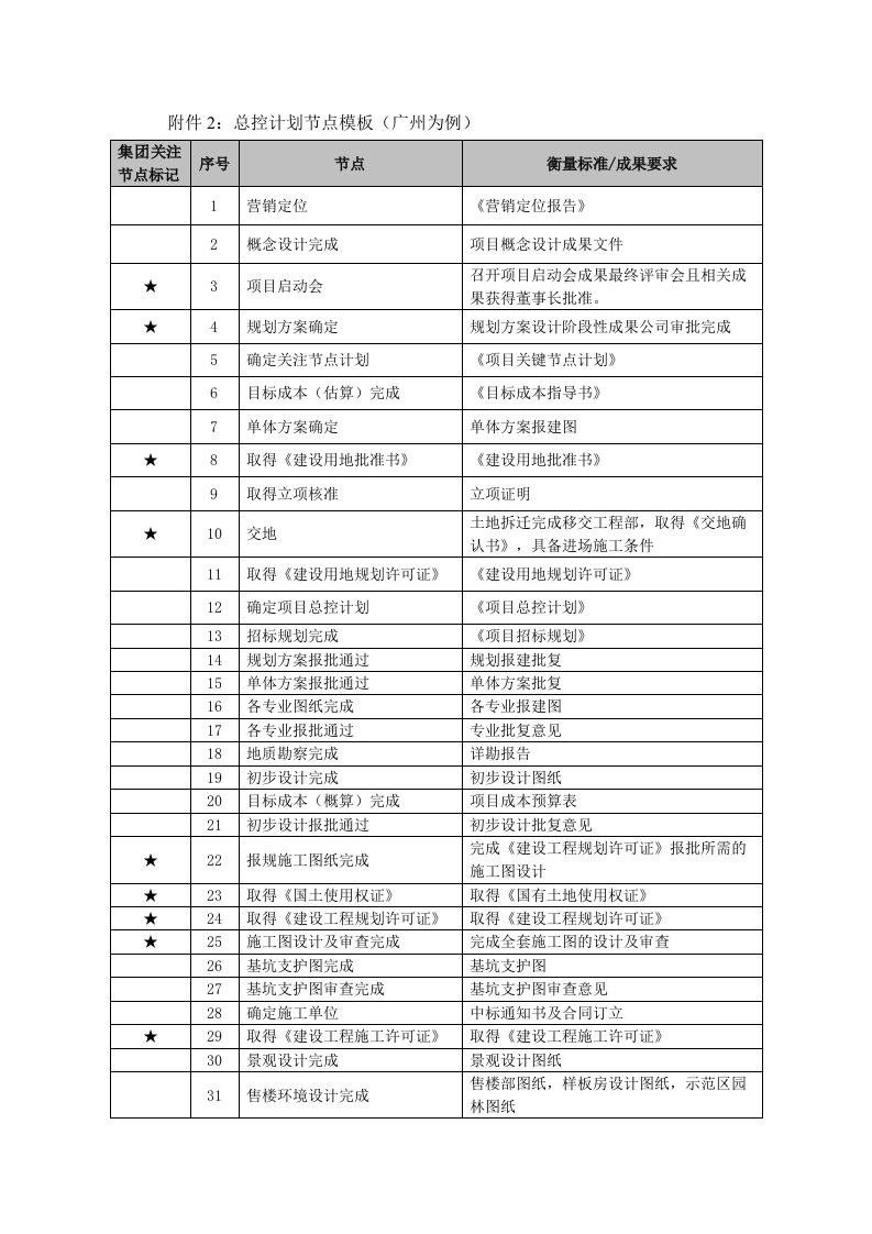 管理制度-附件2：总控计划节点模板（广州为例）