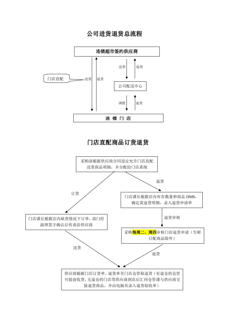 连锁超市商品订货配货流程图