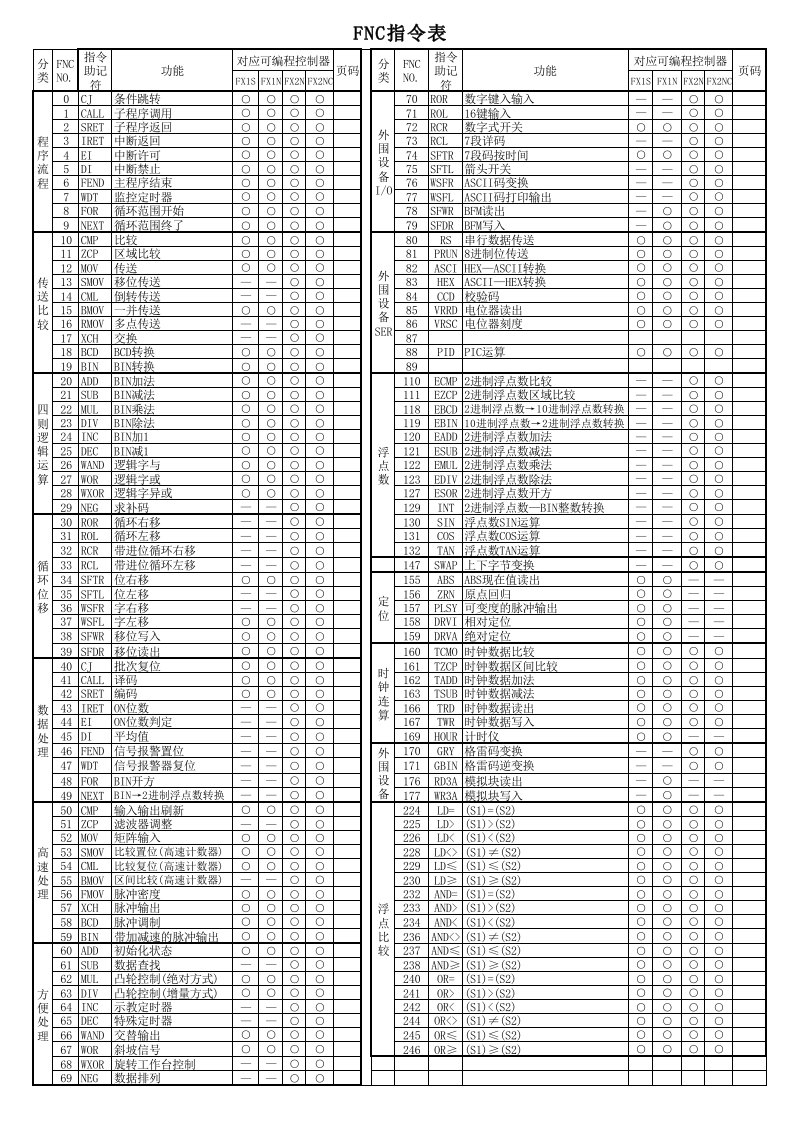 三菱PLC-FNC指令表