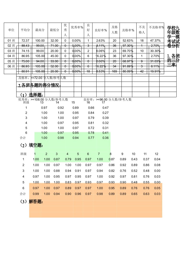 九年级数学一模考试试卷分析