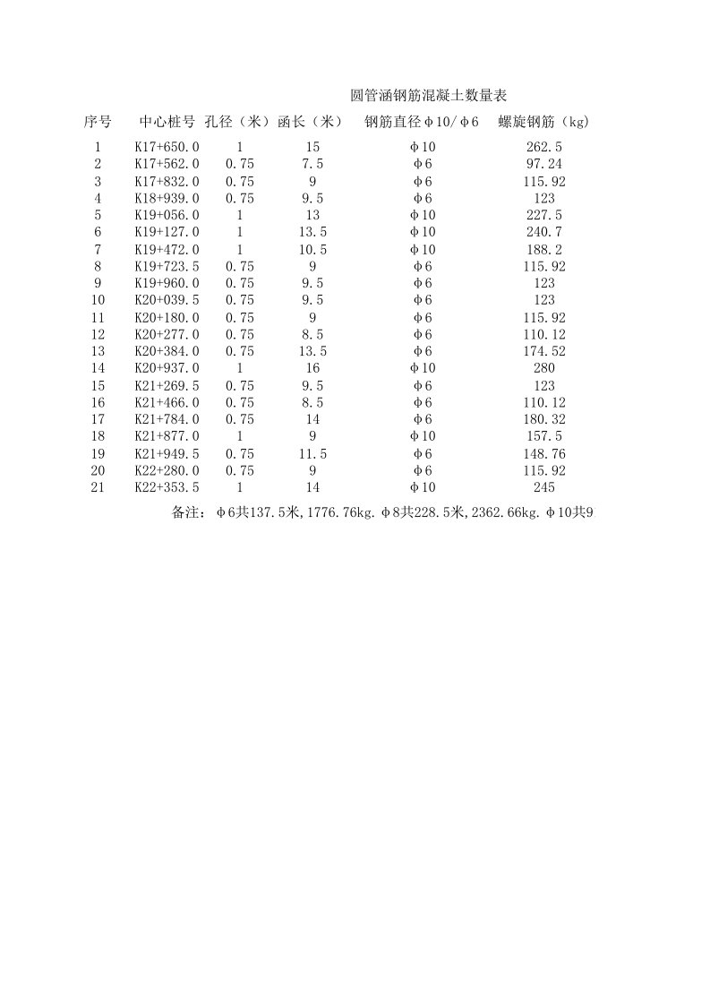 圆管涵钢筋混凝土数量表