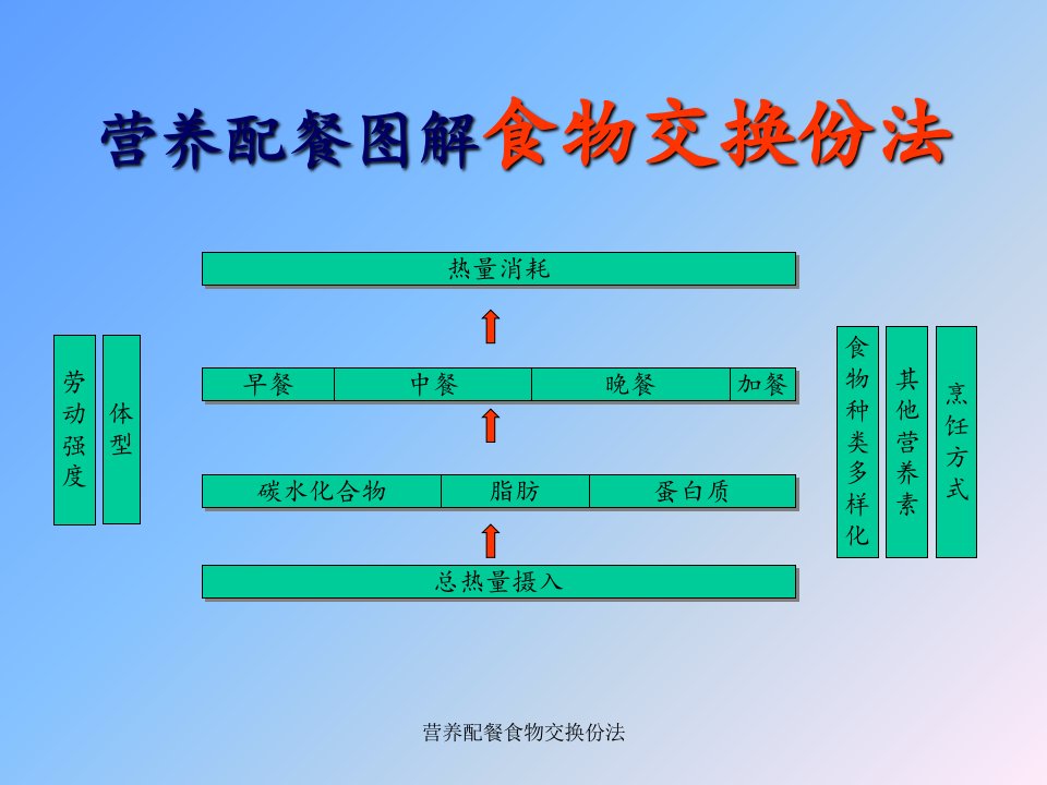 营养配餐食物交换份法