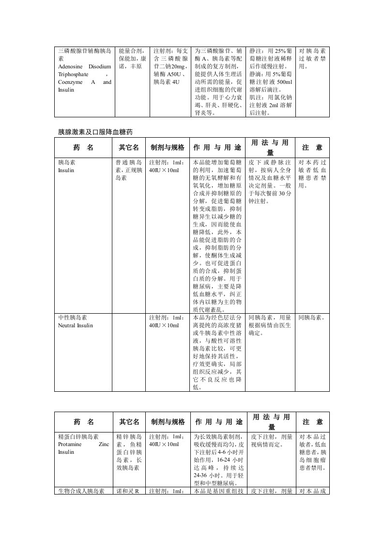 糖尿病常用药表格版