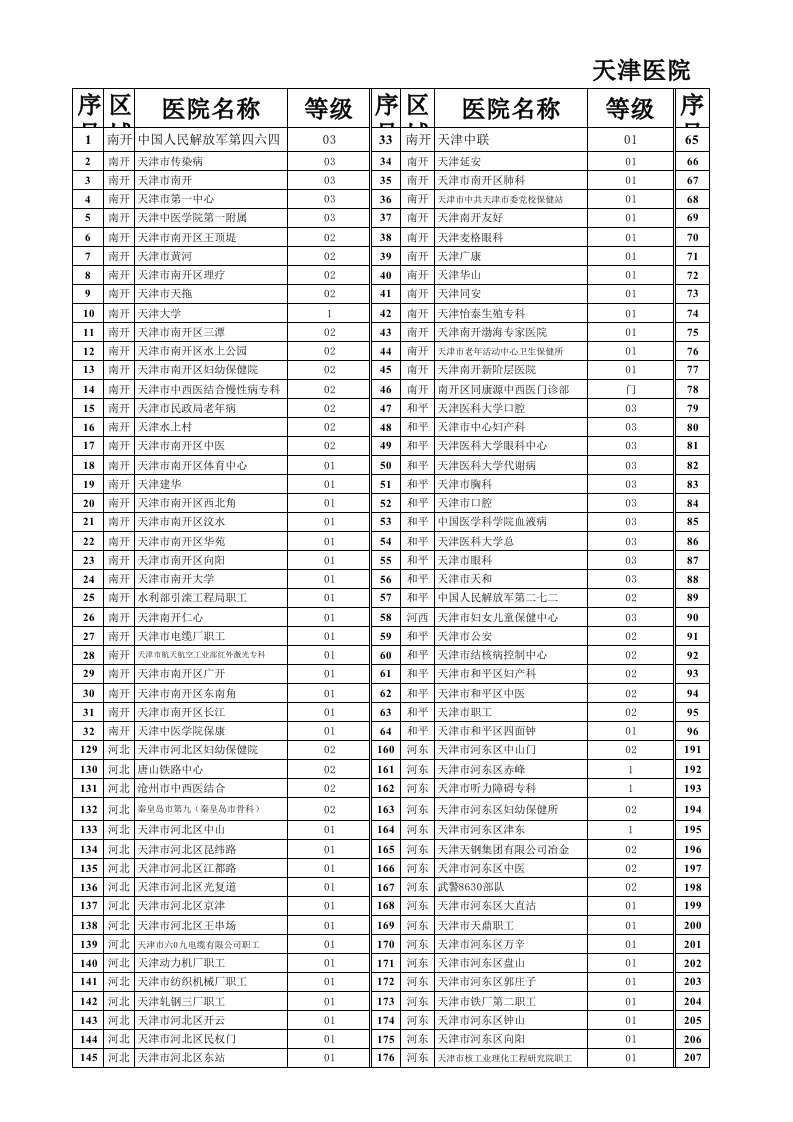 天津医院等级列表