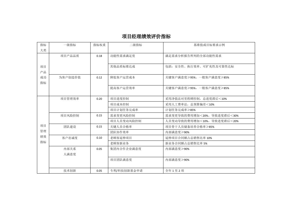 项目经理绩效评价指标