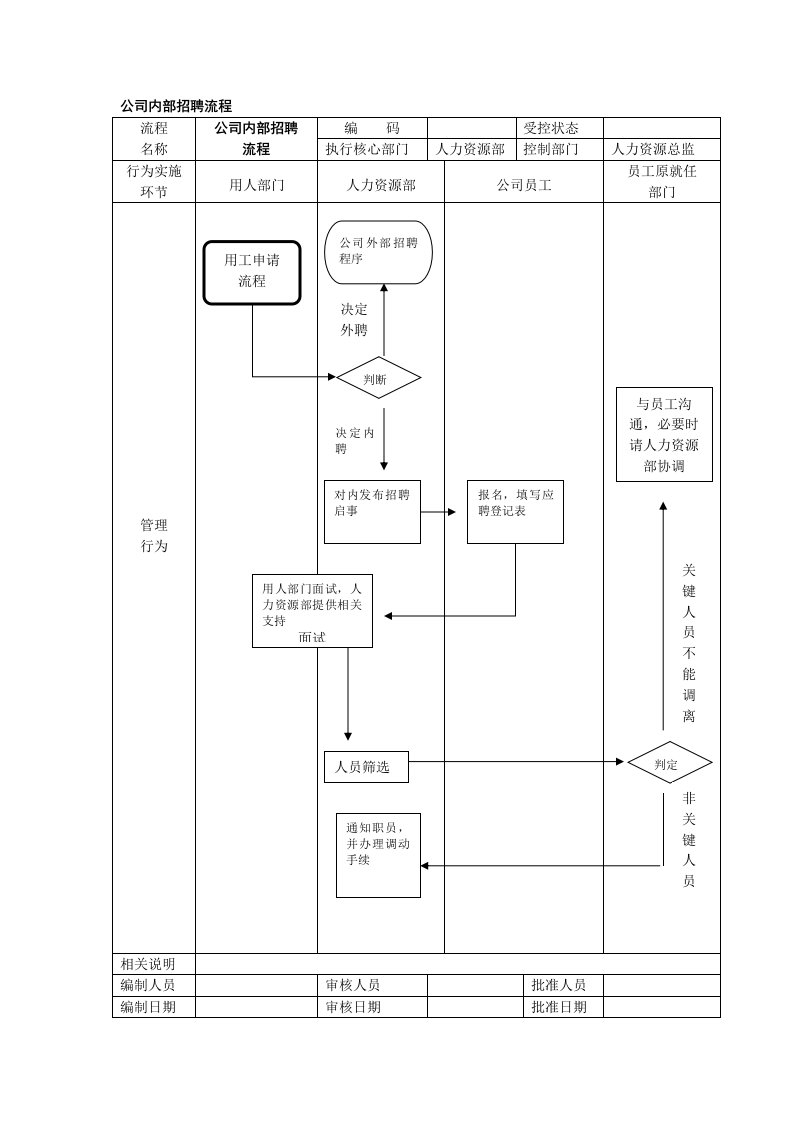 公司内部招聘流程