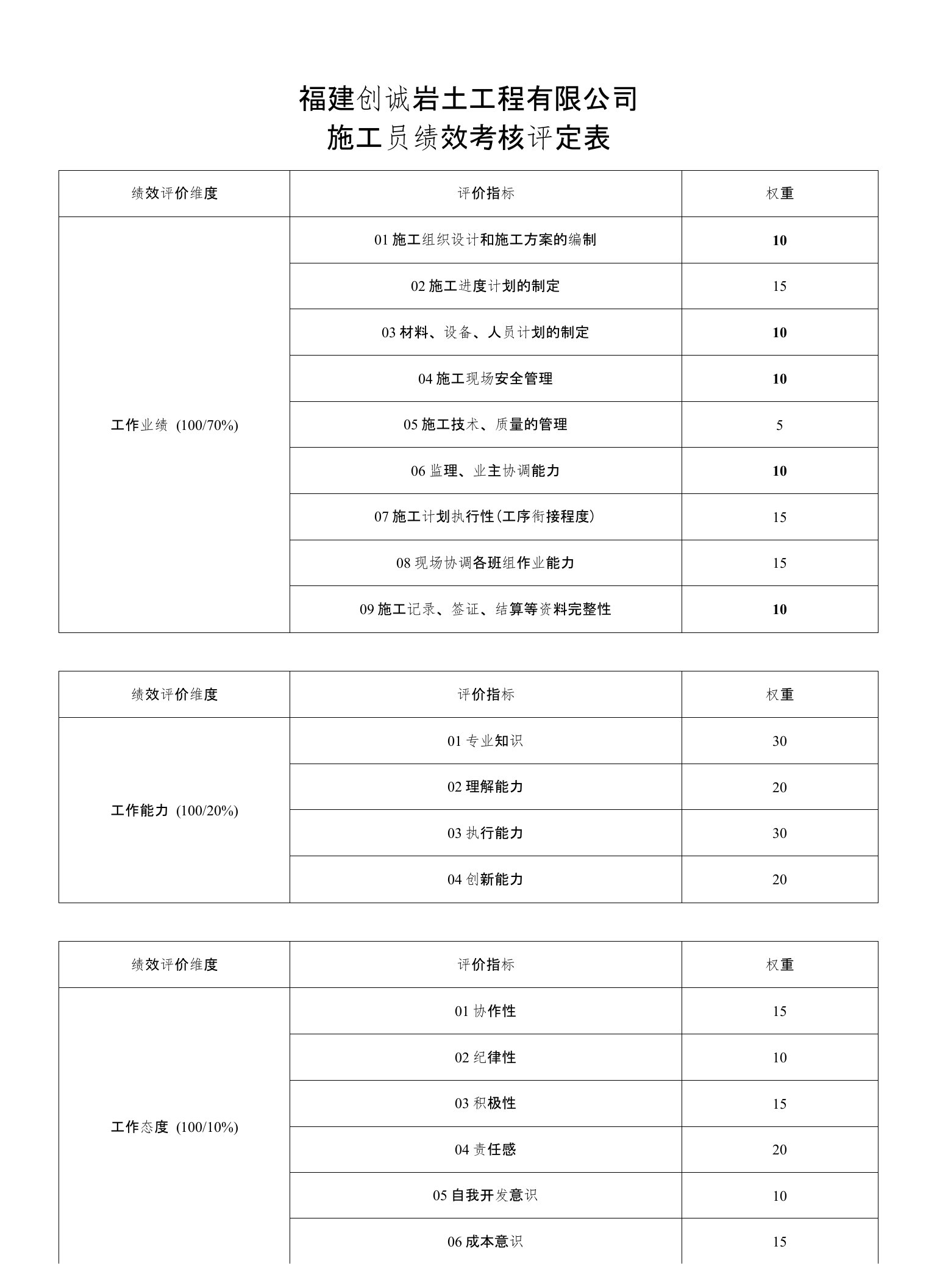 工程部施工员绩效考核表