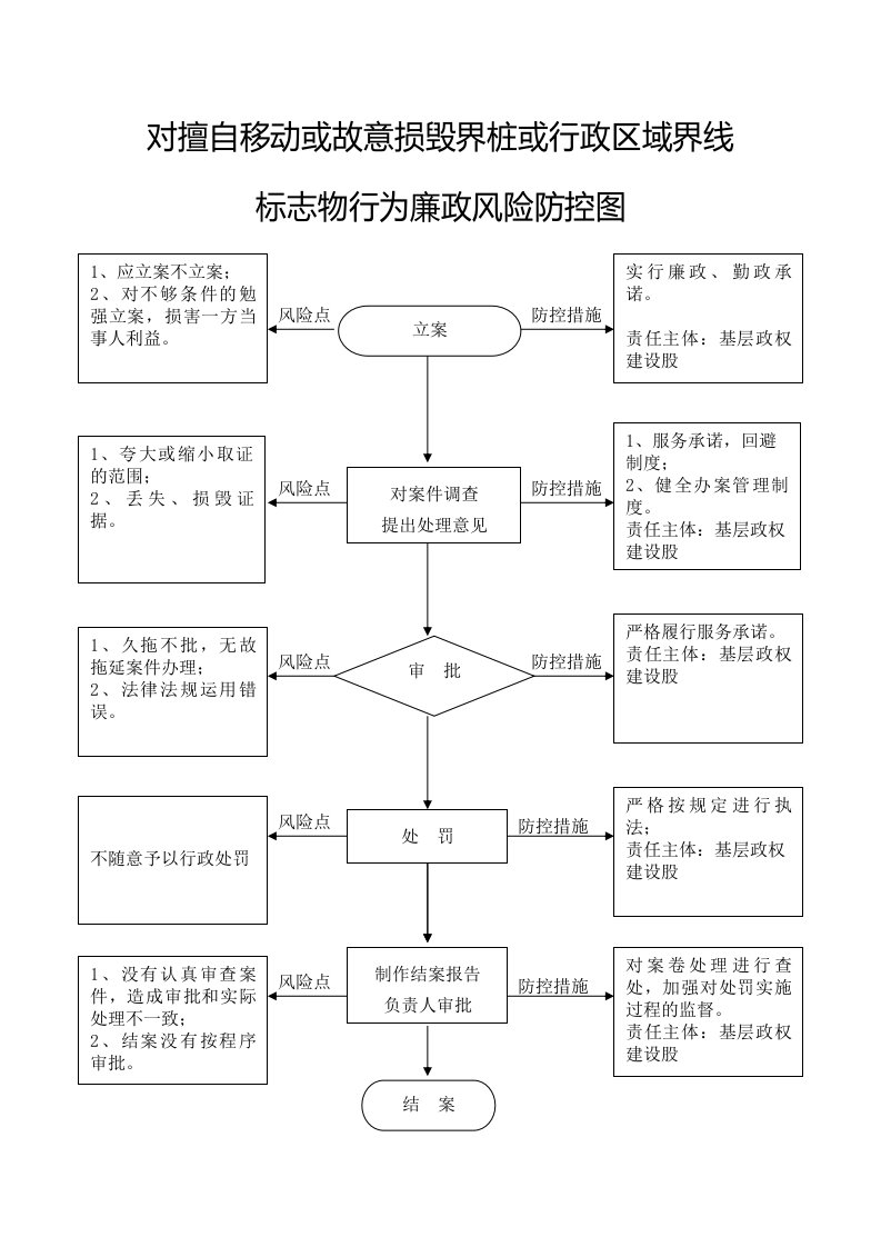 对擅自移动或故意损毁界桩或行政区域界线