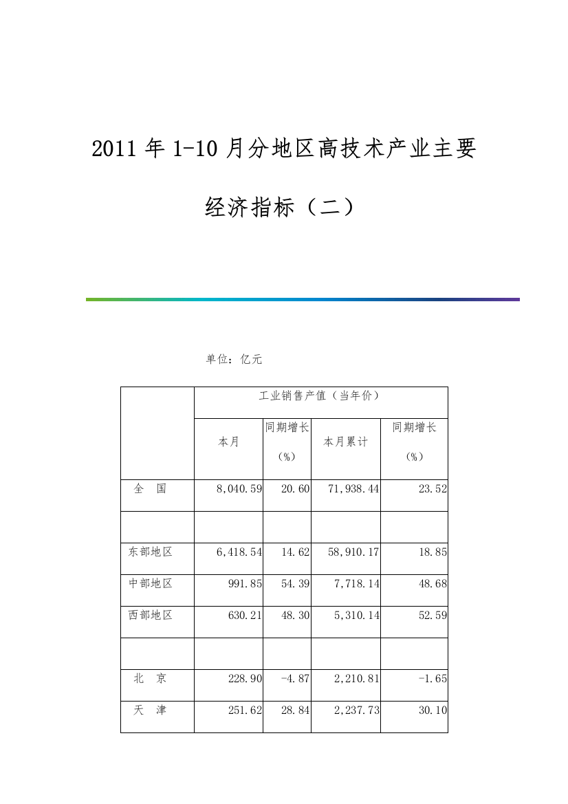 1-10月分地区高技术产业主要经济指标(二)