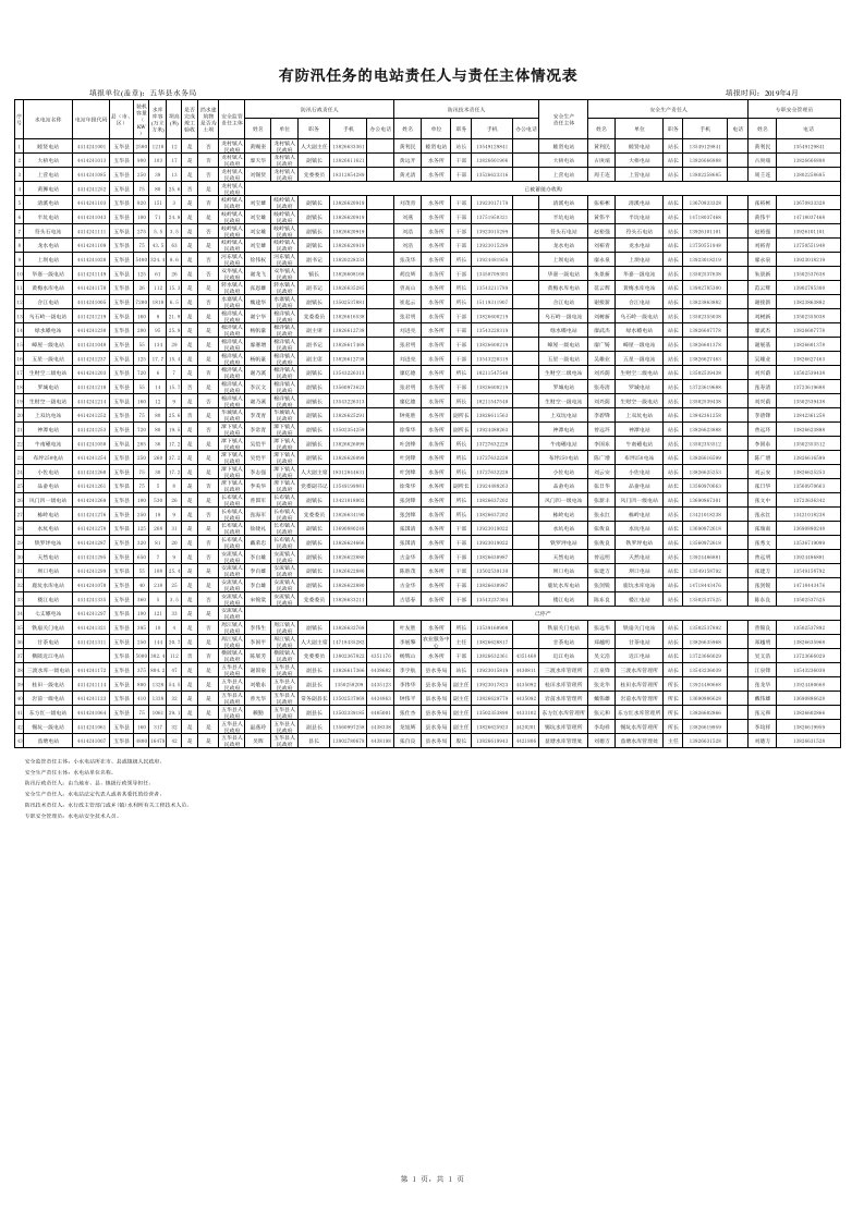 有防汛任务的电站责任人与责任主体情况表