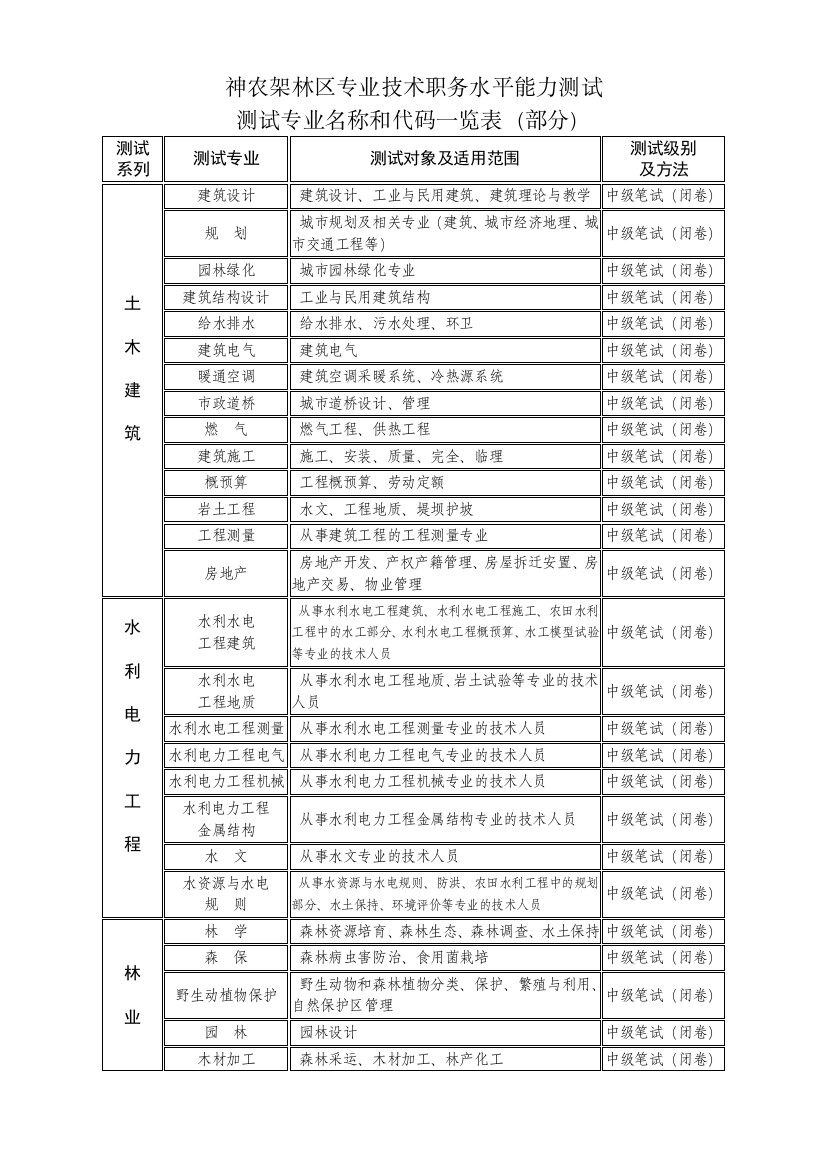 湖北省专业技术职务水平能力测试测试专业名称和代码一览表