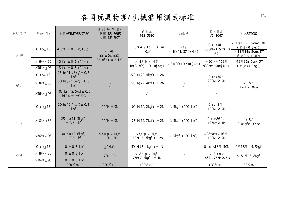 全球玩具安全测试标准对比