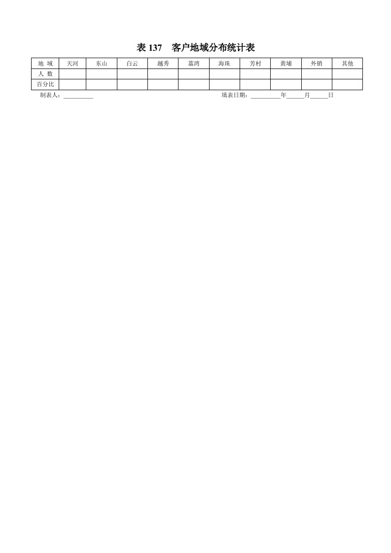 表137客户地域分布统计表