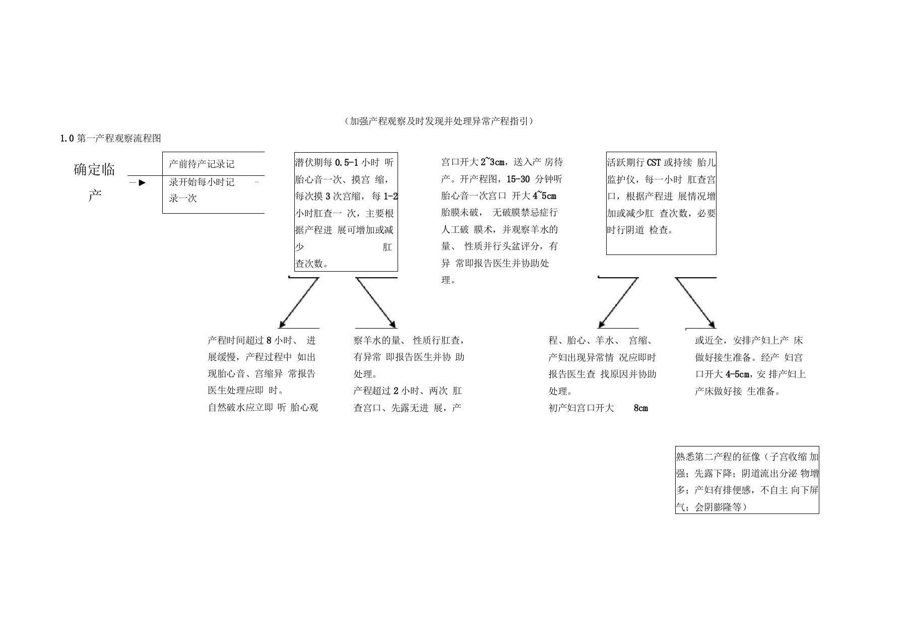 妇产科产程处理流程图