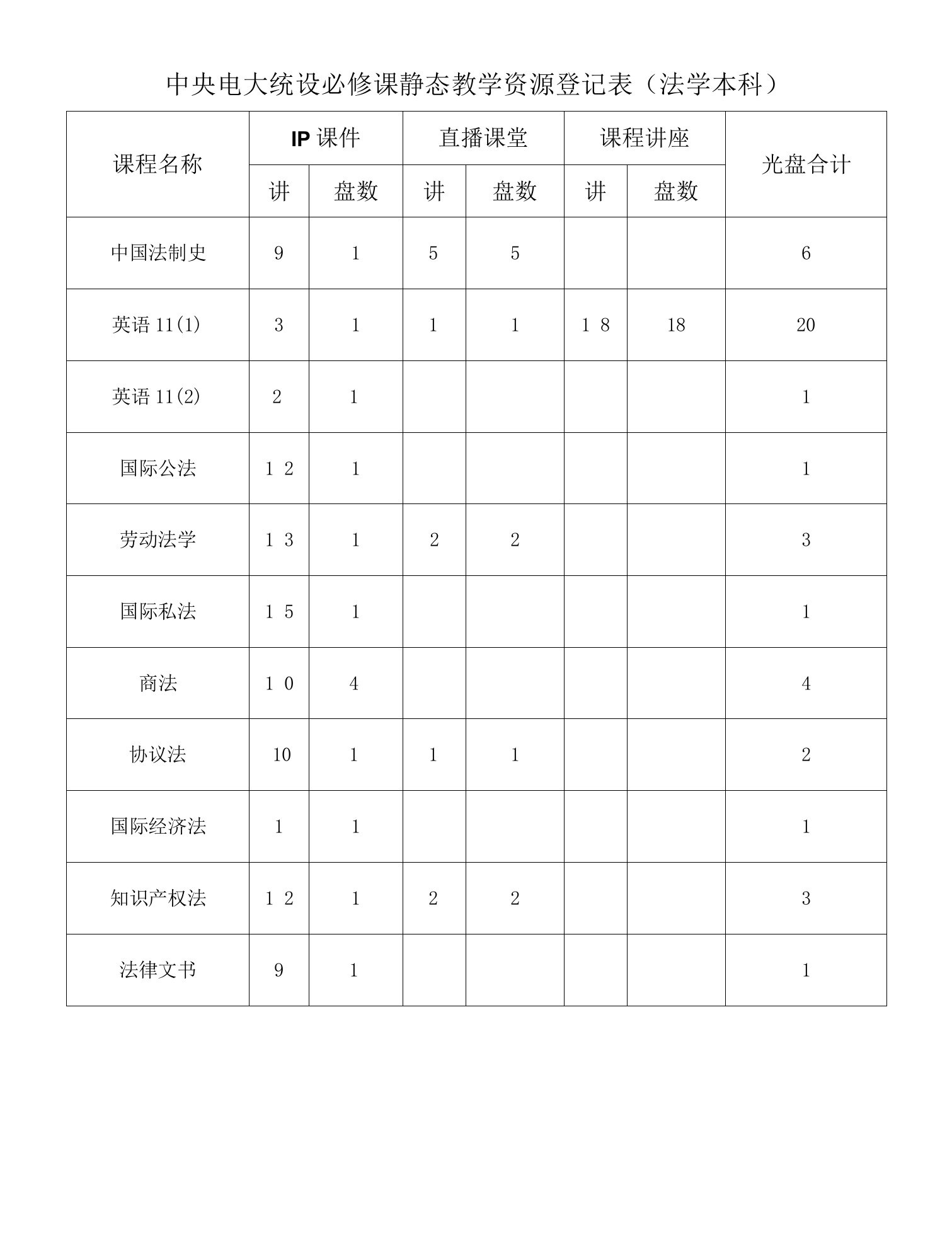 2023年中央电大统设必修课静态教学资源统计表法学本科