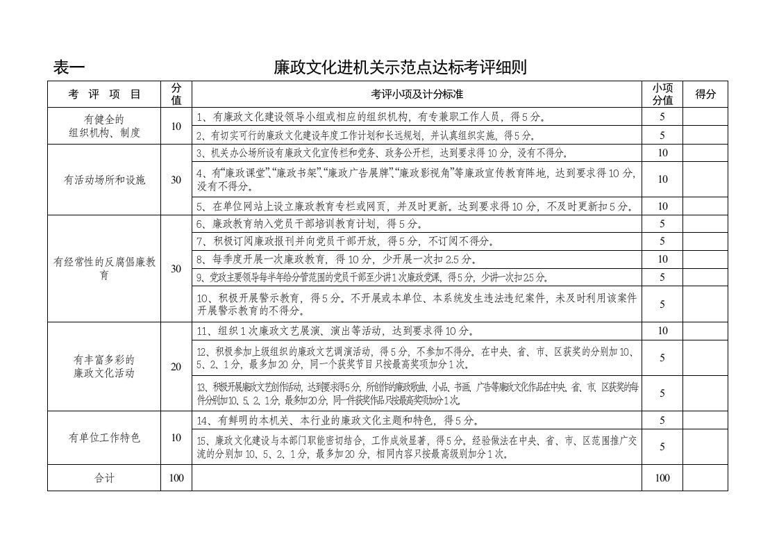 扬州市廉政文化示范点达标考评细则