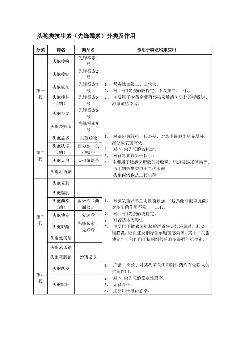 头孢类抗生素(先锋霉素)分类及作用