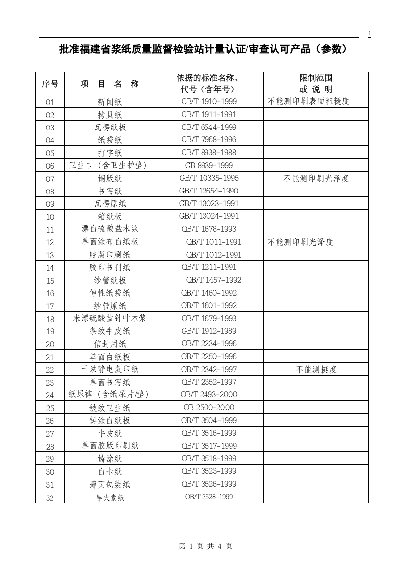 批准福建省浆纸质量监督检验站计量认证认可产品（参数）