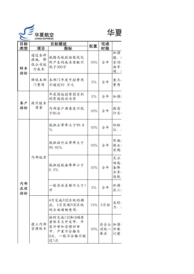 绩效管理表格-航空物流公司签派控制岗绩效考核表