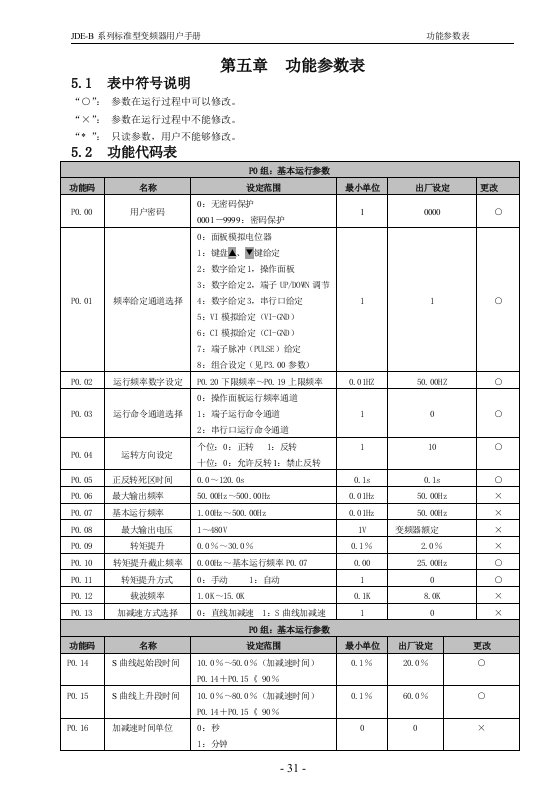 达立欣变频器功能参数表