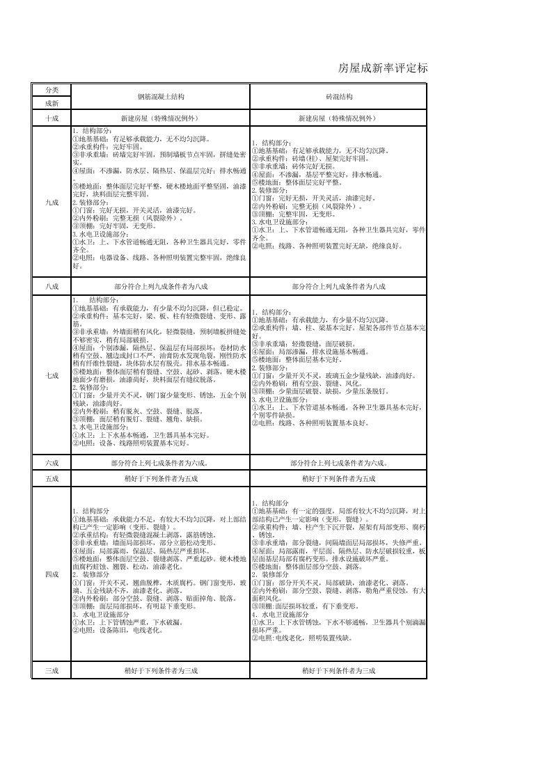 建筑物成新率评定标准