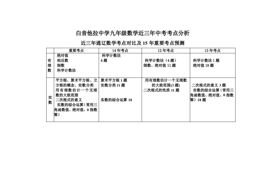 近三年通辽数学考点对比及15年重要考点预测