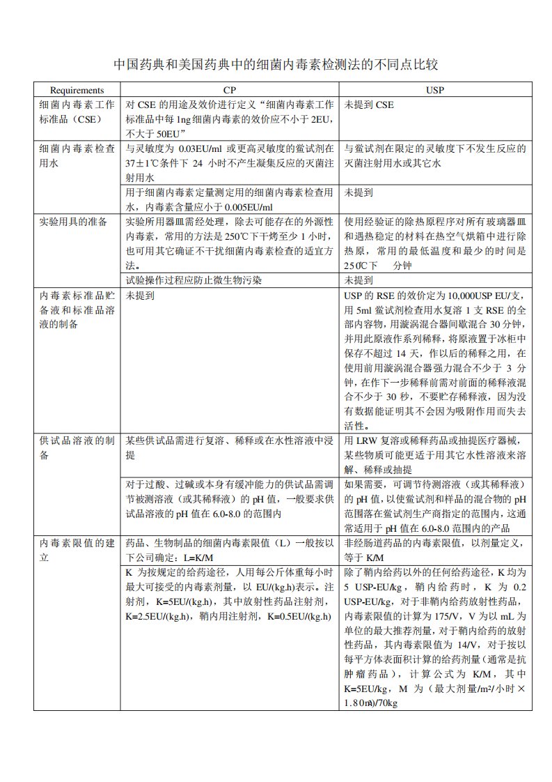 中国药典和美国药典中的细菌内毒素检测法的不同点比较(word文档良心出品)