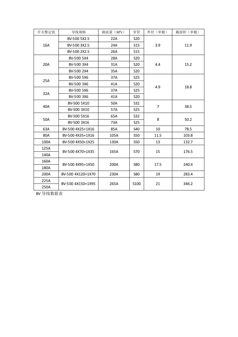 导线选择表格