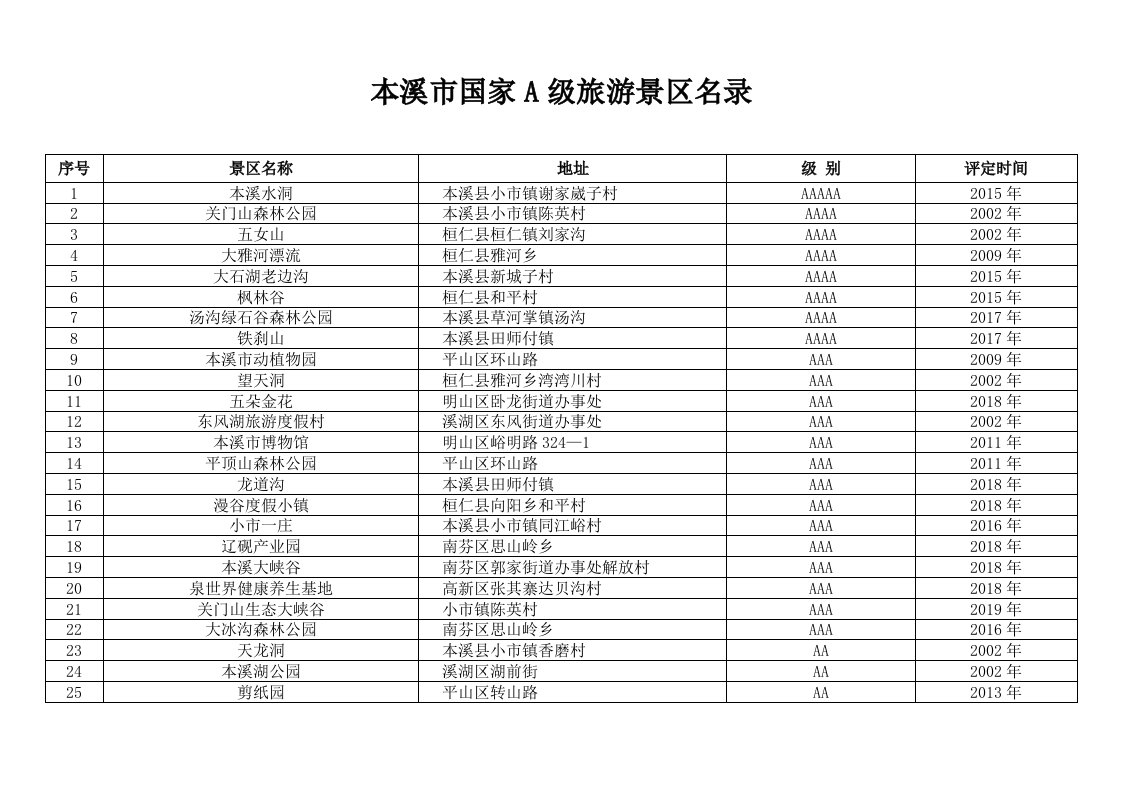 本溪市国家a级旅游景区名录