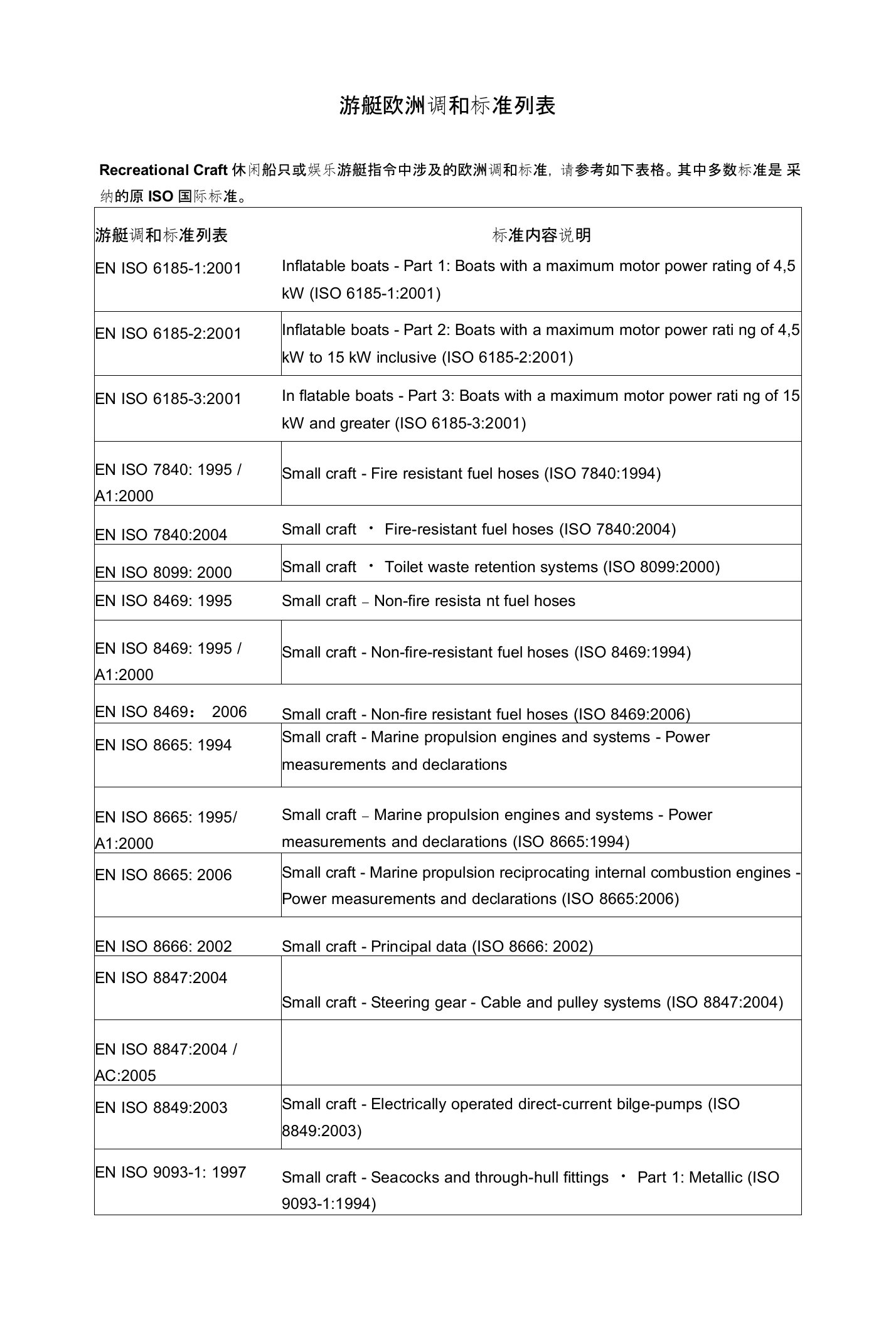 游艇欧洲调和标准列表