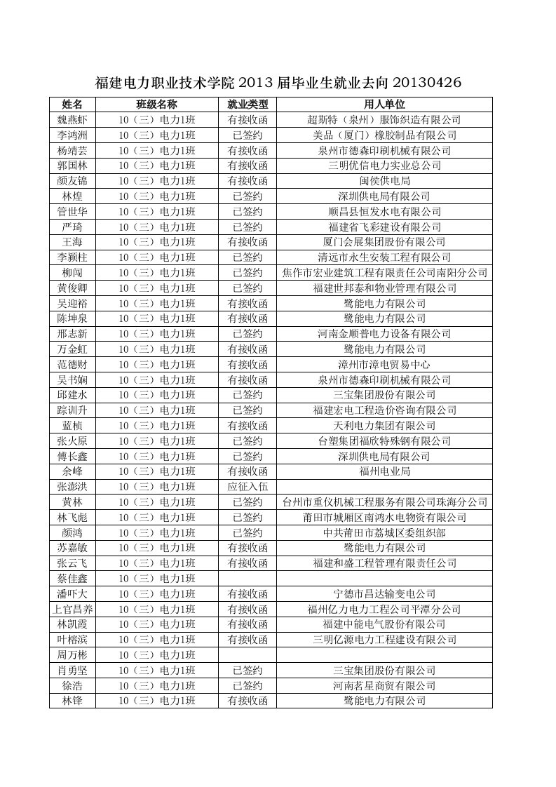 福建电力职业技术学院2013届毕业生就业去向