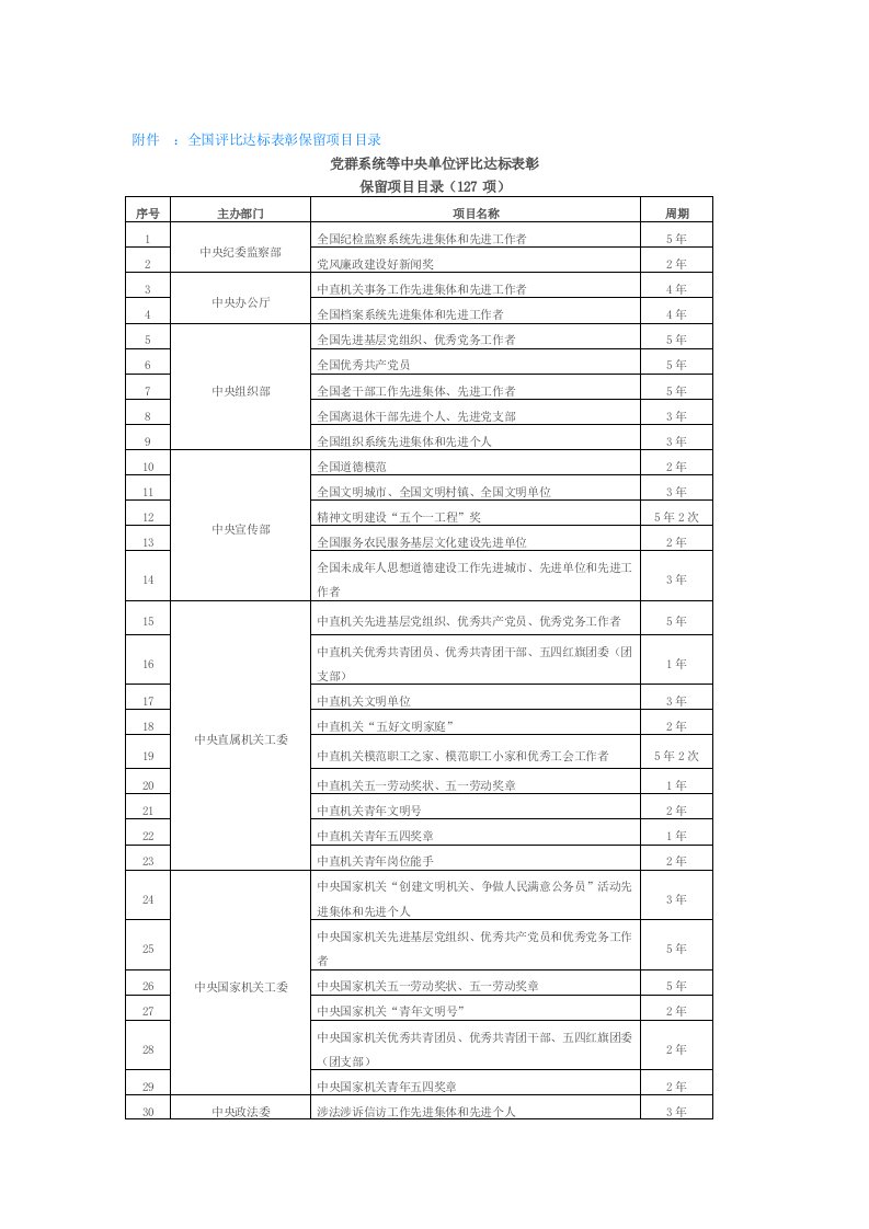 附件全国评比达标表彰保留项目目录