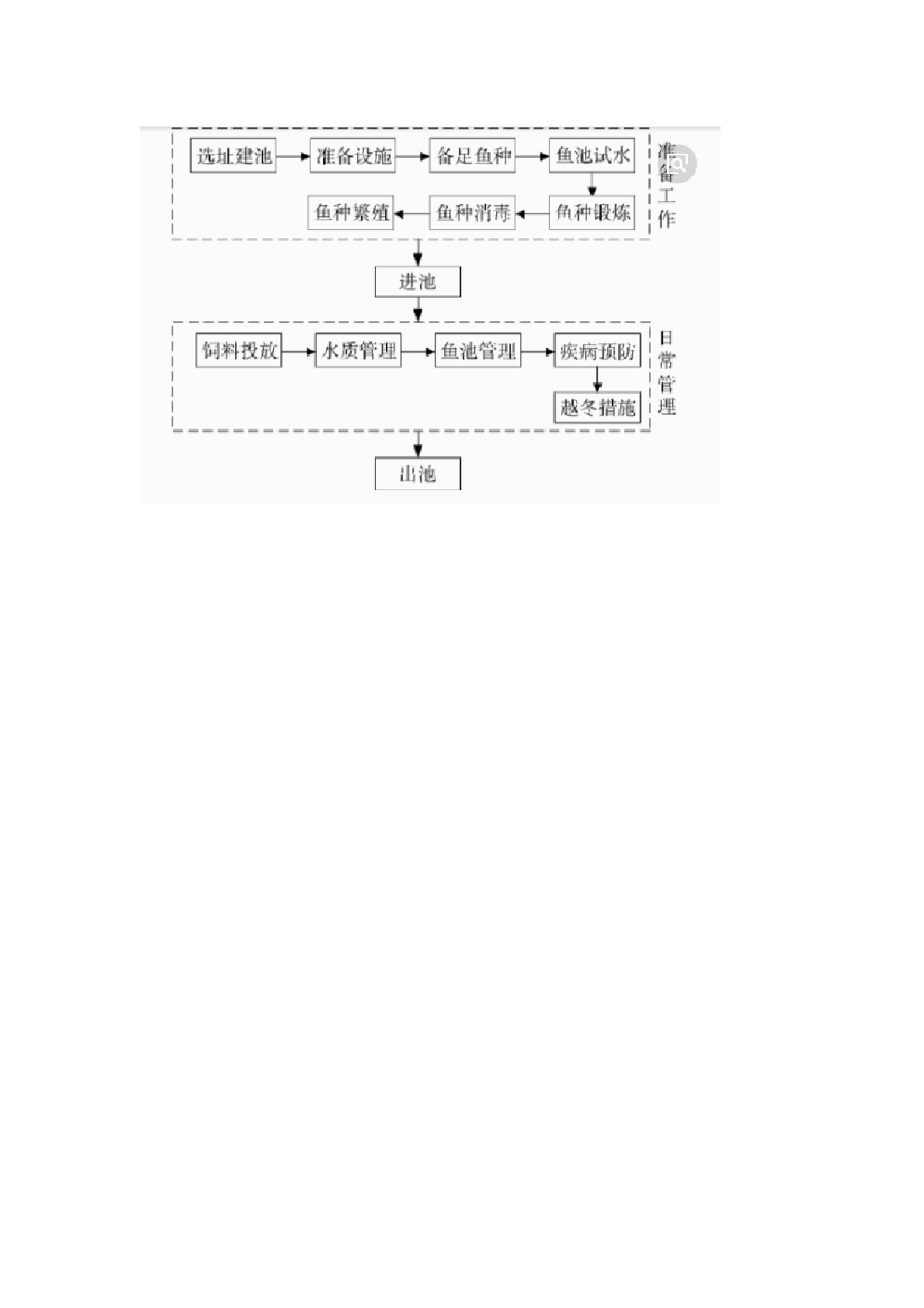 水产养殖流程