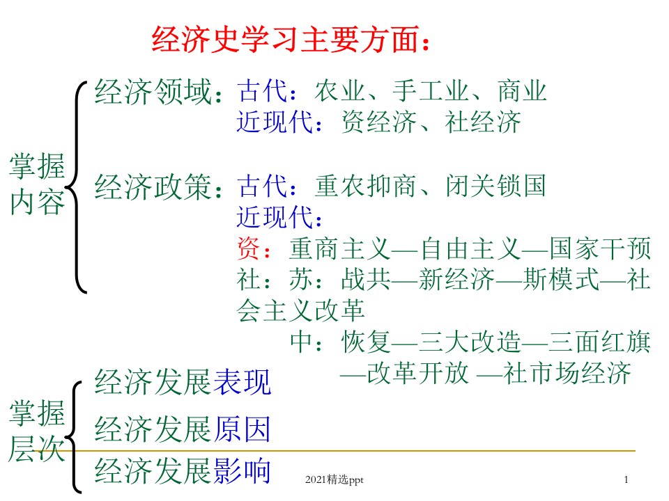 历史第一单元古代中国经济的基本结构与特点复习人教版必修二ppt课件