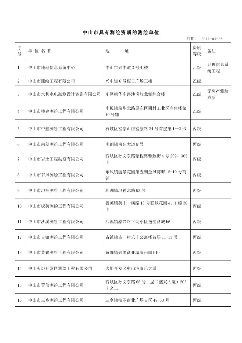 中山市具有测绘资质的测绘单位