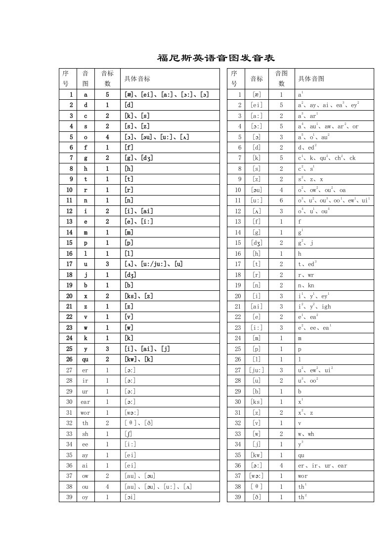 福尼斯英语音图发音表