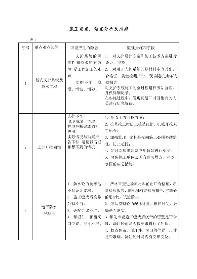 房屋工程施工工程重点难点分析与处理措施