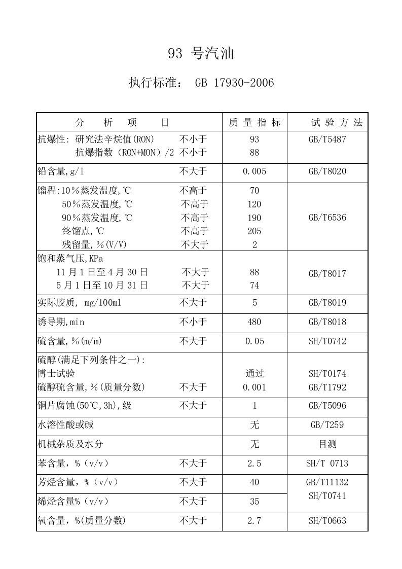 93汽油质量指标