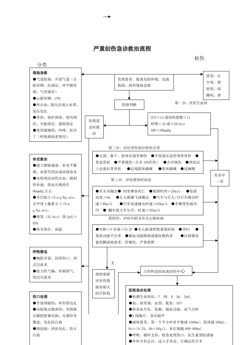 严重创伤急诊救治流程